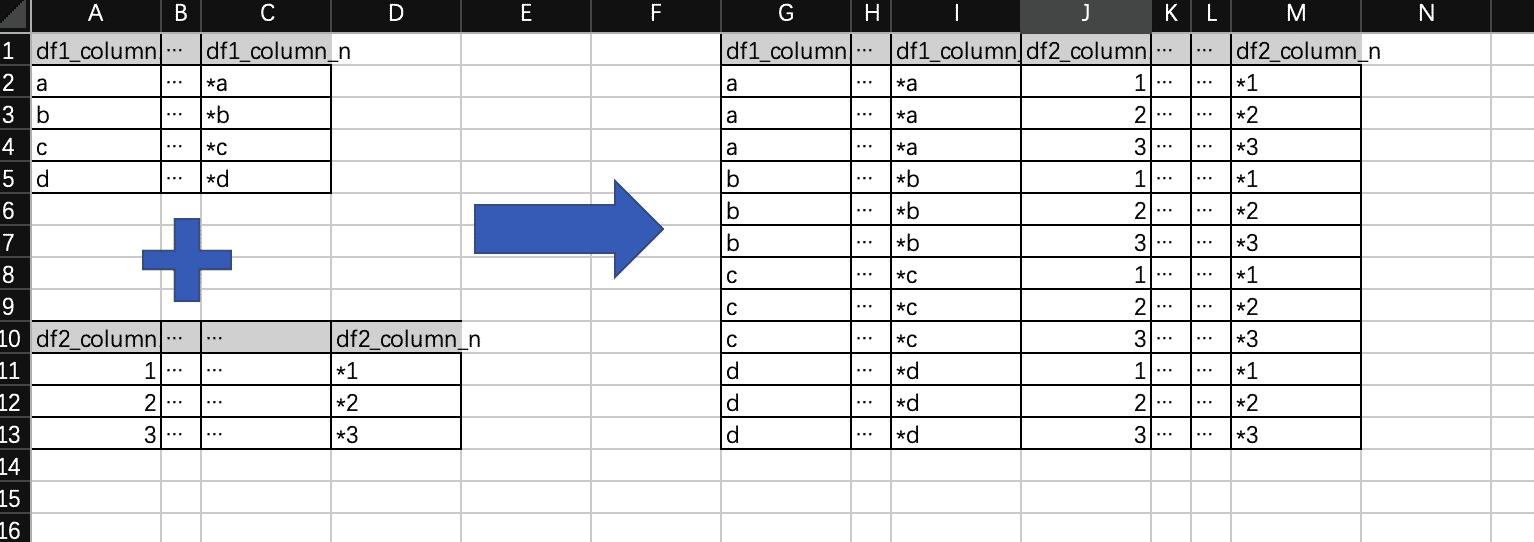 Python通过两个dataframe用for循环求笛卡尔积