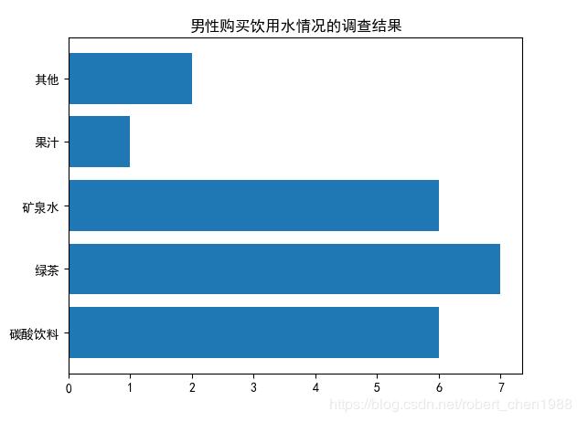 python 画条形图(柱状图)实例