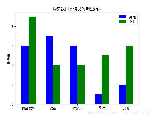 python 画条形图(柱状图)实例