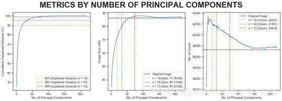 在Python中使用K-Means聚类和PCA主成分分析进行图像压缩