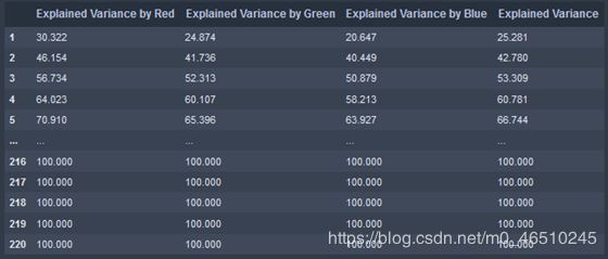 在Python中使用K-Means聚类和PCA主成分分析进行图像压缩