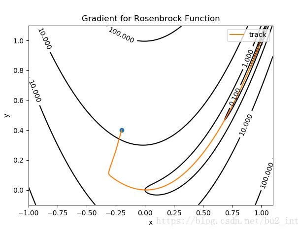 python使用梯度下降和牛顿法寻找Rosenbrock函数最小值实例