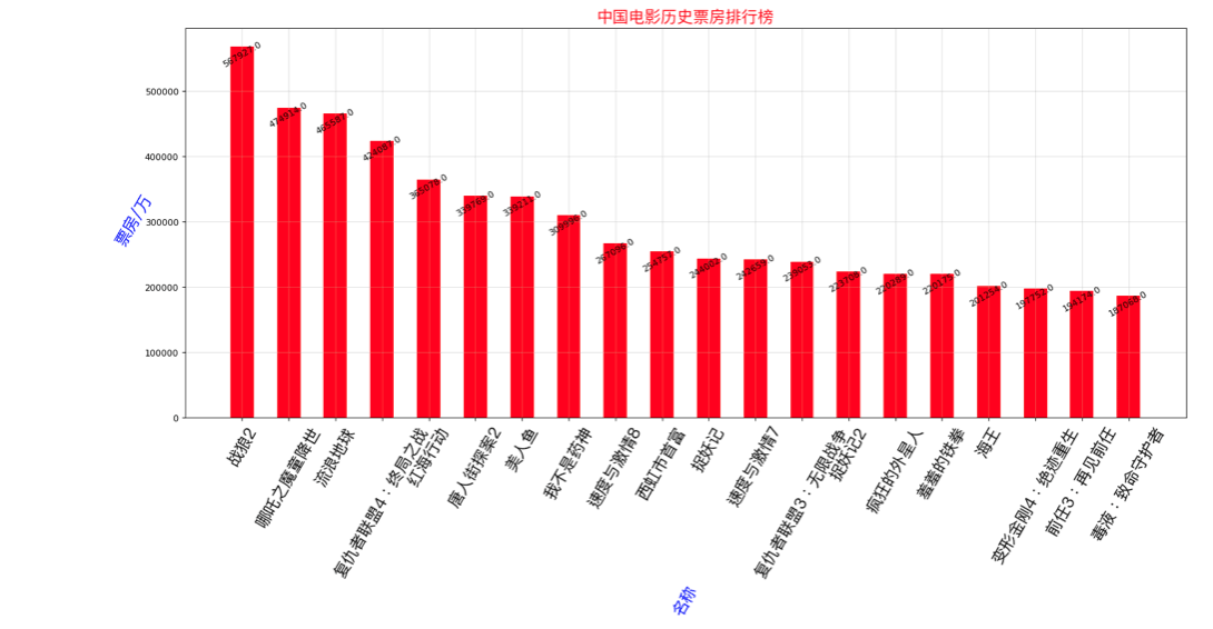 Python爬虫爬取电影票房数据及图表展示操作示例