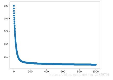 python使用梯度下降算法实现一个多线性回归
