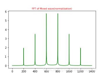 Python利用FFT进行简单滤波的实现