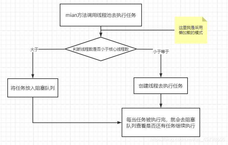 实现java简单的线程池