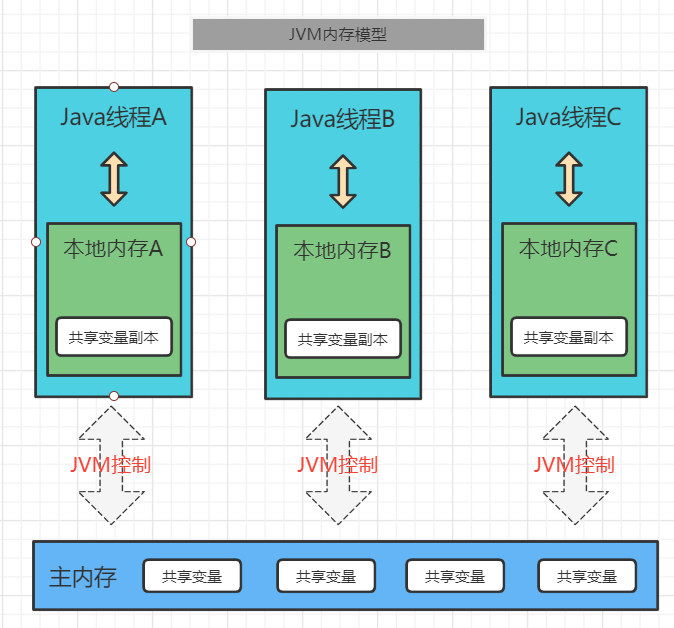 三道java新手入门面试题,通往自由的道路--JVM