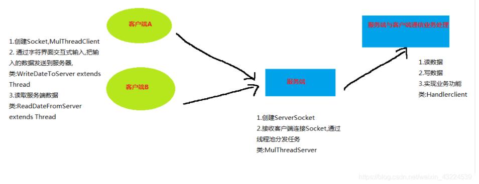 Java实现多线程聊天室