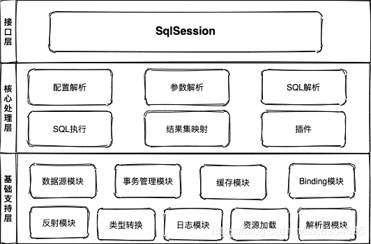 一篇文章告诉你JAVA Mybatis框架的核心原理到底有多重要