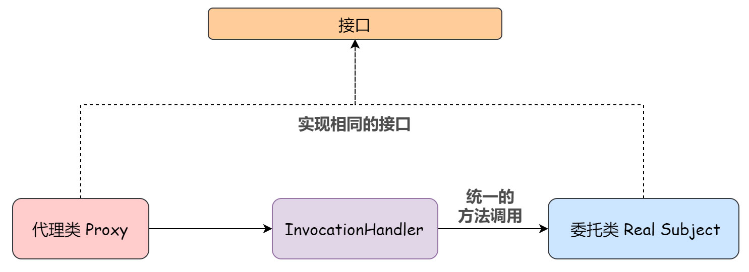 浅谈Java 代理机制