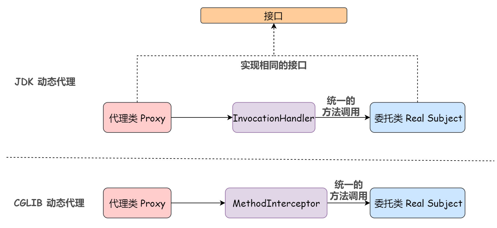 浅谈Java 代理机制