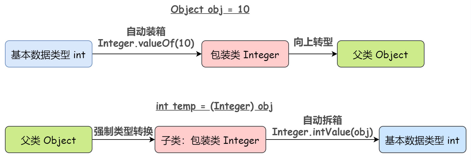 浅析Java中为什么要设计包装类