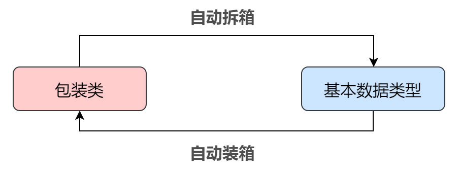 浅析Java中为什么要设计包装类