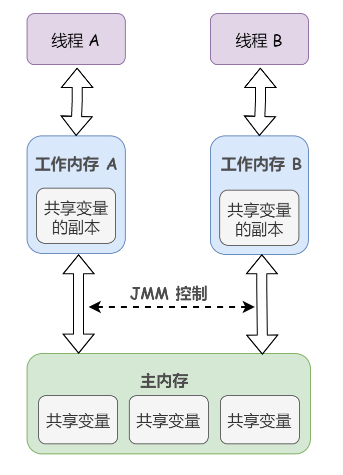 详细分析Java内存模型