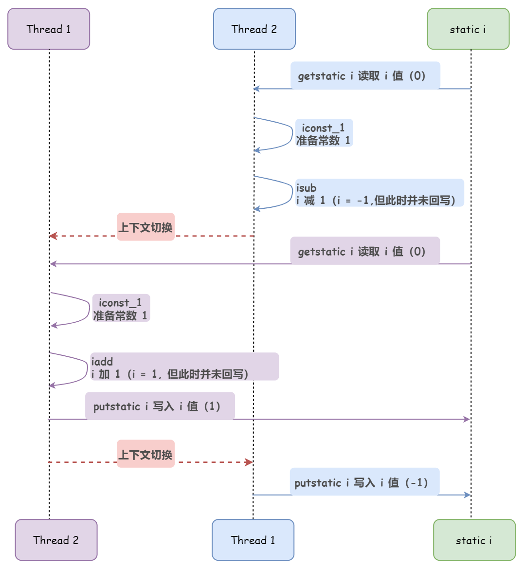 详细分析Java内存模型