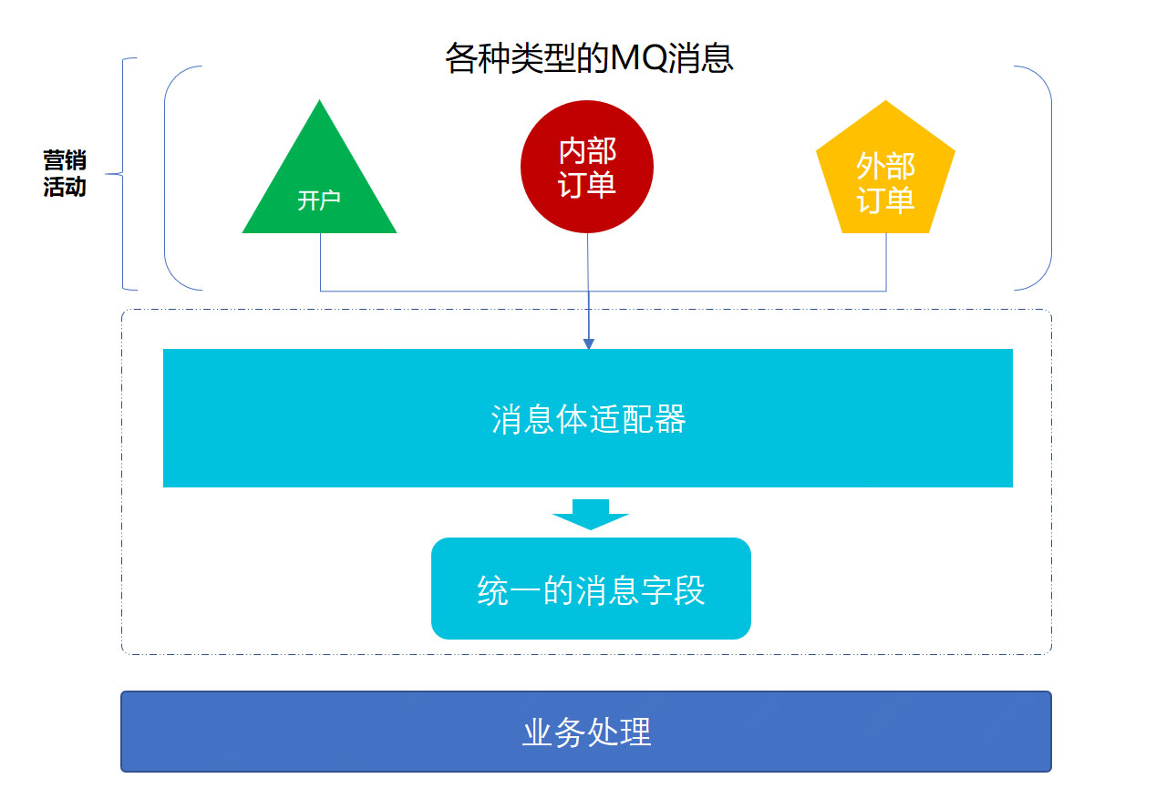 详解Java实践之适配器模式