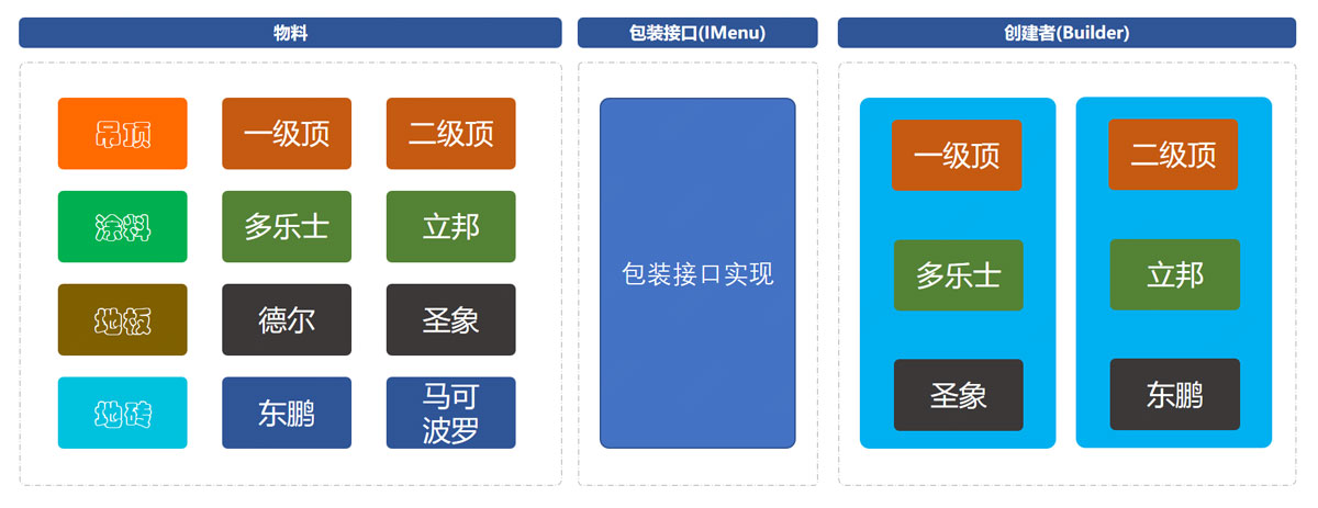 详解Java实践之建造者模式