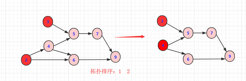 详解Java实现拓扑排序算法