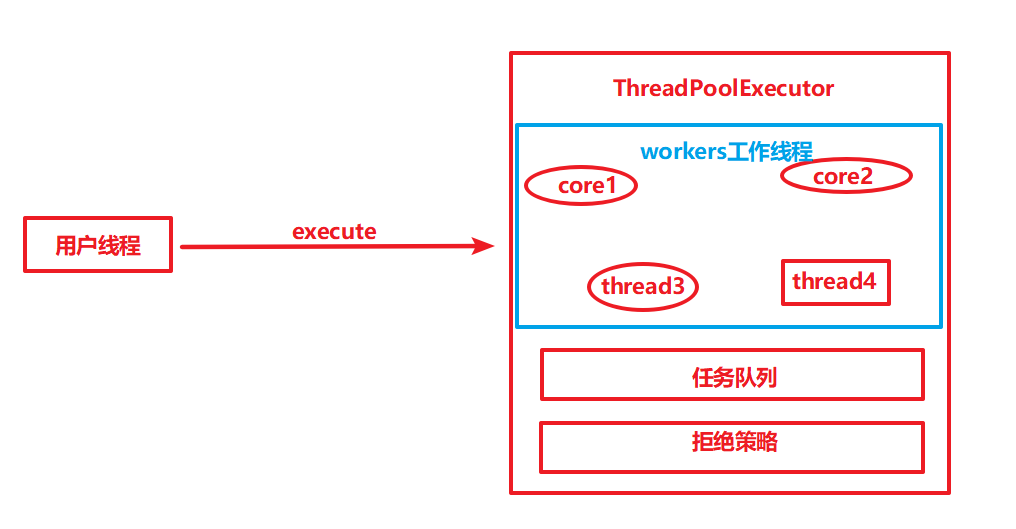 详解Java并发包中线程池ThreadPoolExecutor