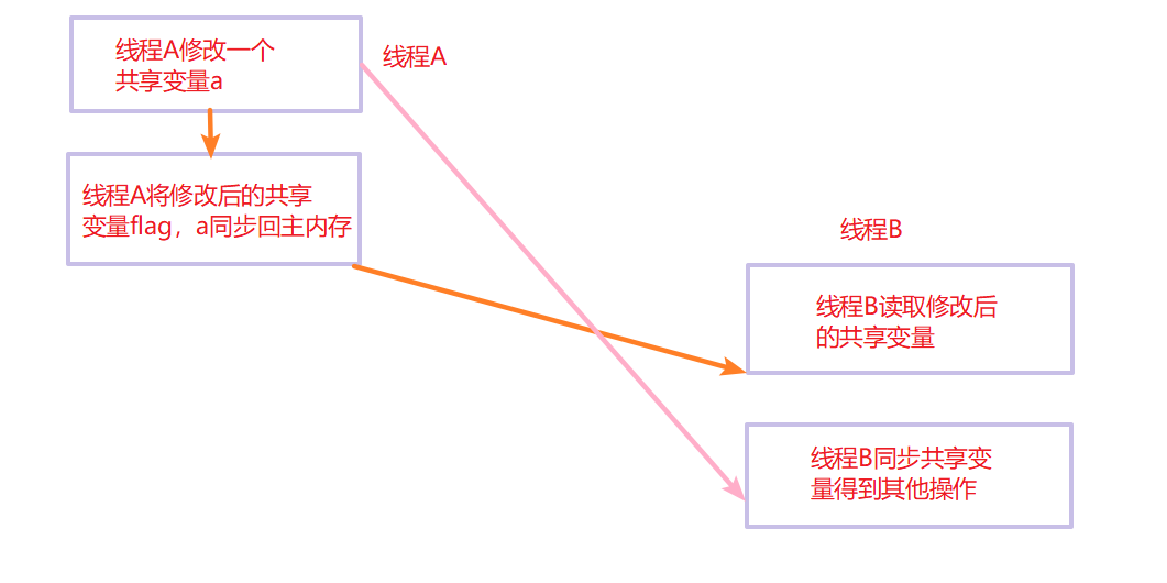 详解Java并发编程基础之volatile