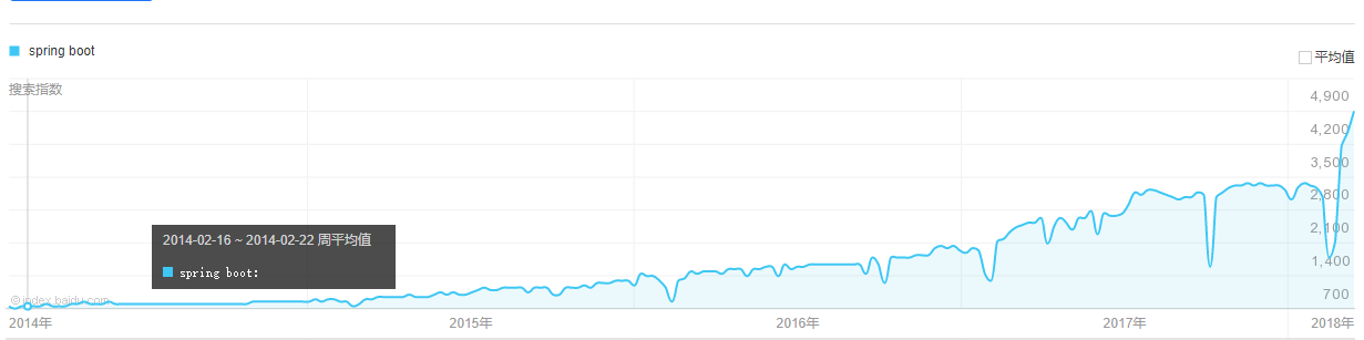 Java 程序员掌握 Spring Boot非常有必要