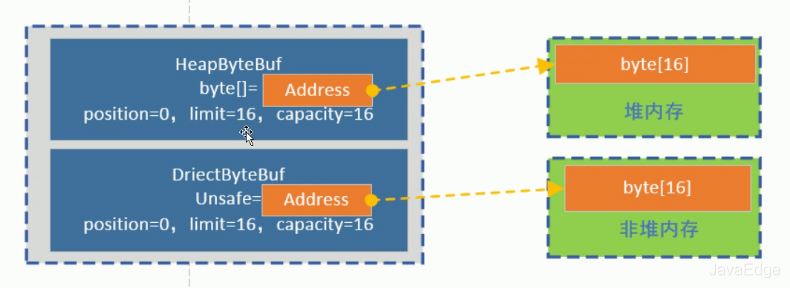 一文学习Java NIO的ByteBuffer工作原理