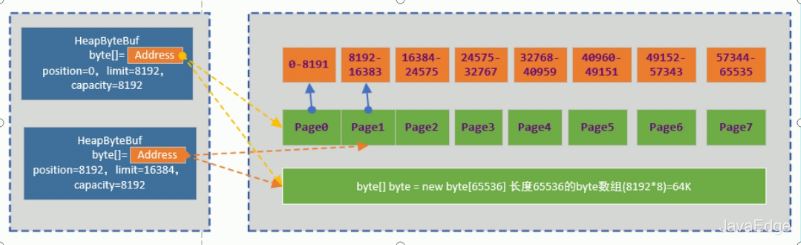 一文学习Java NIO的ByteBuffer工作原理