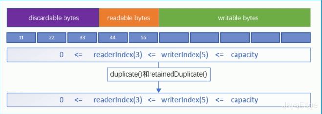一文学习Java NIO的ByteBuffer工作原理