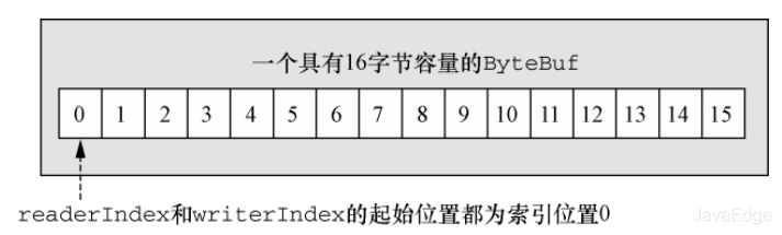 一文学习Java NIO的ByteBuffer工作原理