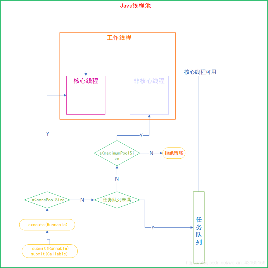 浅谈Java ThreadPoolExecutor的使用