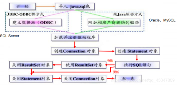 JDBC核心技术详解