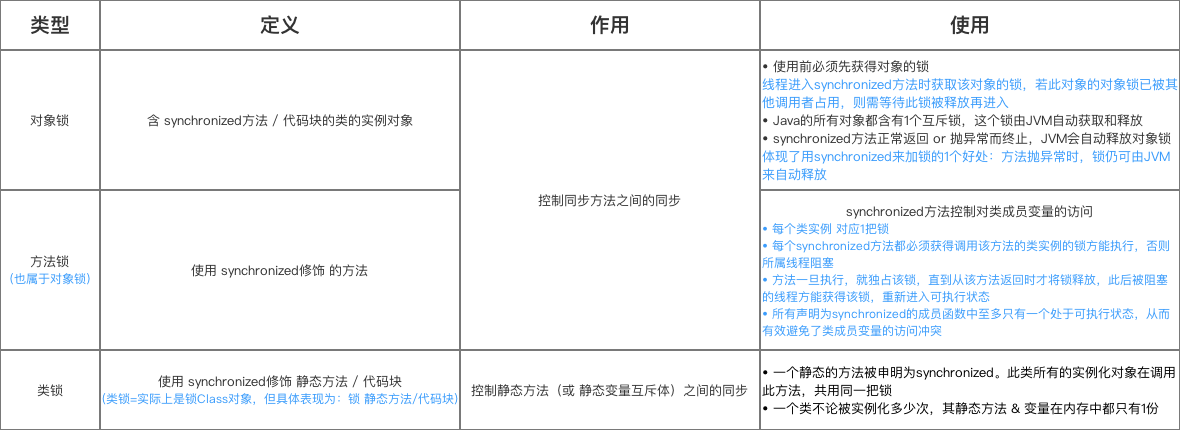 Java的Synchronized关键字学习指南(全面 & 详细)