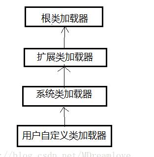 浅谈Java自定义类加载器及JVM自带的类加载器之间的交互关系