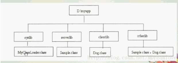 浅谈Java自定义类加载器及JVM自带的类加载器之间的交互关系