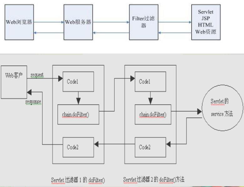 聊聊java 过滤器、监听器、拦截器的区别(终结篇)