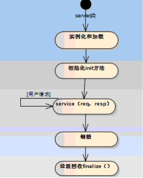 聊聊java 过滤器、监听器、拦截器的区别(终结篇)