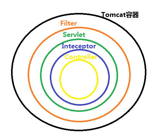 聊聊java 过滤器、监听器、拦截器的区别(终结篇)