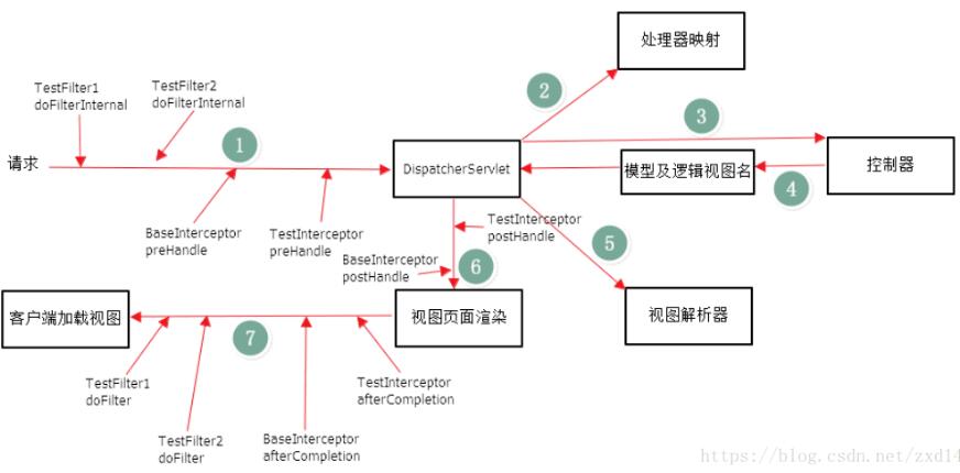 聊聊java 过滤器、监听器、拦截器的区别(终结篇)