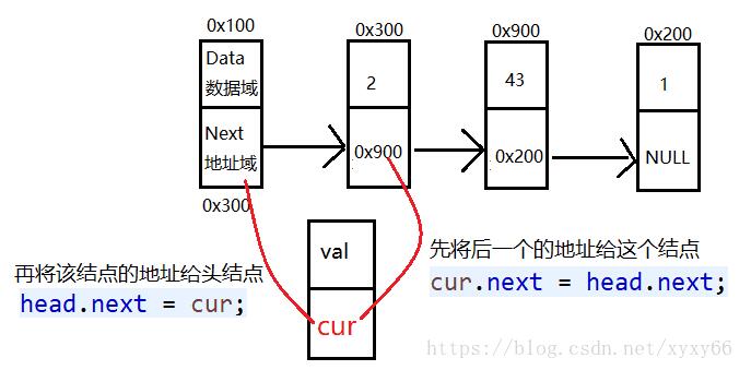 Java 实现链表结点插入