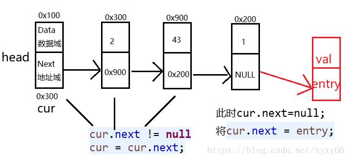 Java 实现链表结点插入