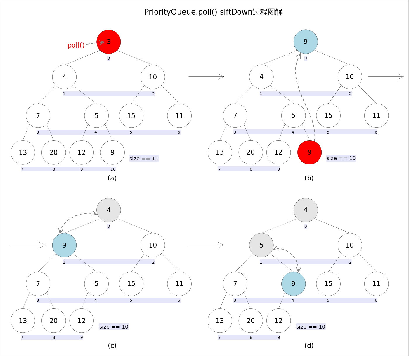 详解JAVA中priorityqueue的具体使用