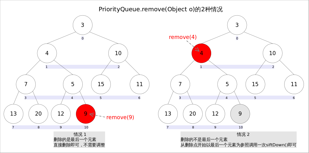 详解JAVA中priorityqueue的具体使用