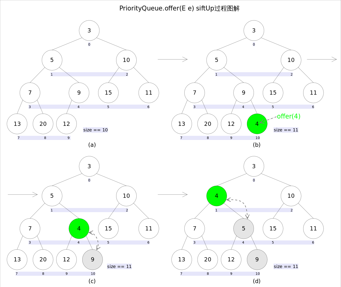 详解JAVA中priorityqueue的具体使用