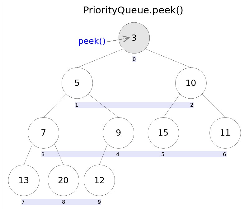 详解JAVA中priorityqueue的具体使用