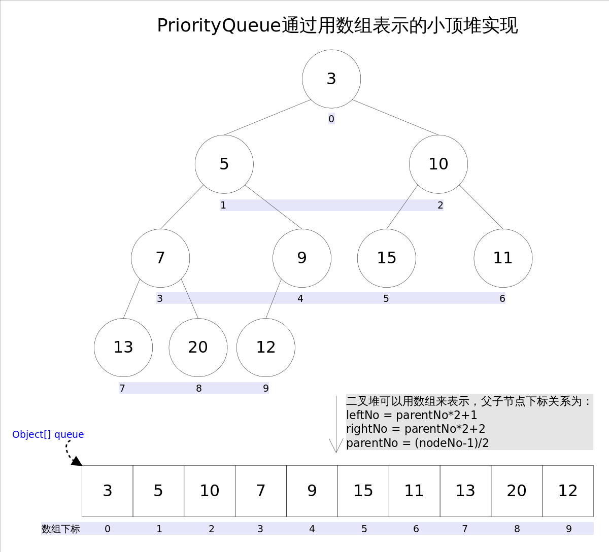详解JAVA中priorityqueue的具体使用