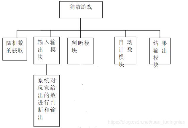 Java编写简单猜数游戏