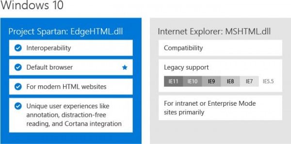 Win10自带两款浏览器Spartan浏览器同IE共存吗？解决方法说明