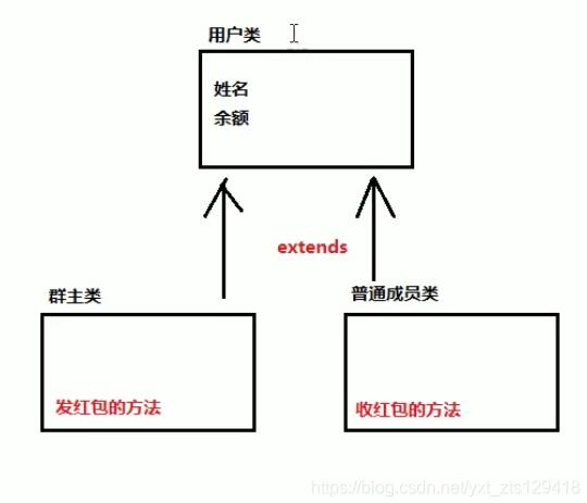 基于java实现简单发红包功能