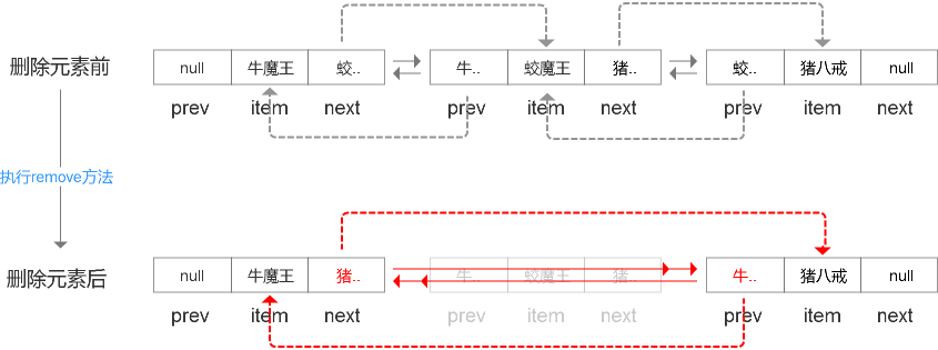 Java集合 LinkedList的原理及使用详解