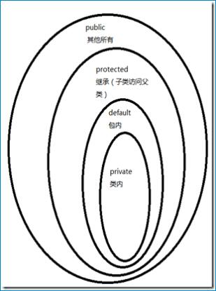 Java类的访问权限关键字用法说明